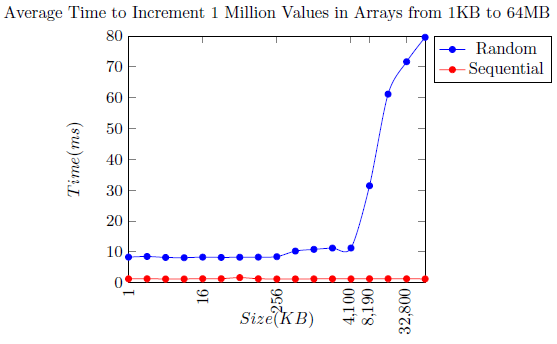 Side-Channel Attack on LLC